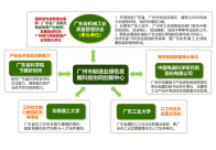 广州市制造业绿色发展科技协同创新中心总体目标和建设规划